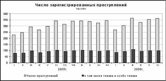 Диаграмма. Количсество преступлений, совершенных в России в 2005-2006 годах