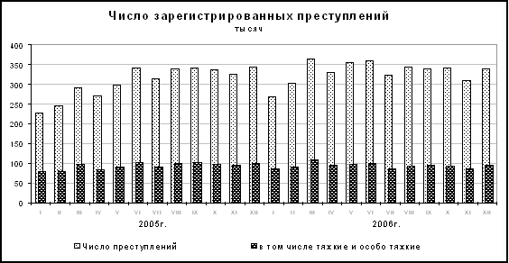 Число зарегистрированных преступлений