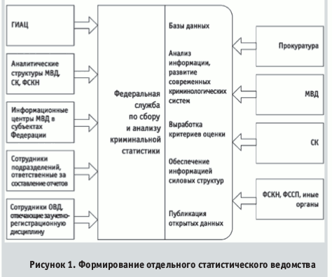 Рисунок 1. Формирование отдельного статистического ведомства